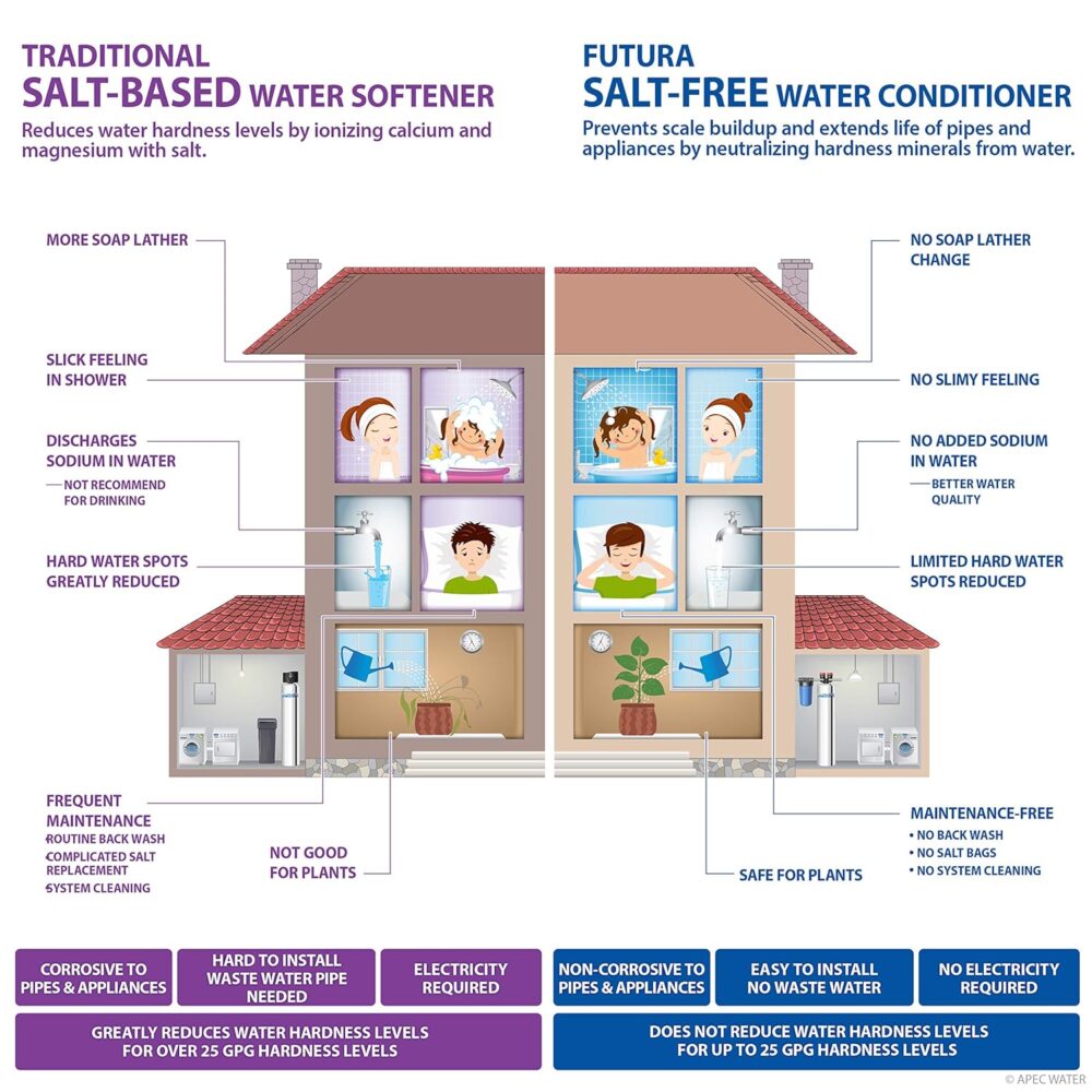 APEC TO-SOLUTION-10 Whole House Water Filter & Salt-Free Softener | Wiloria - Image 3